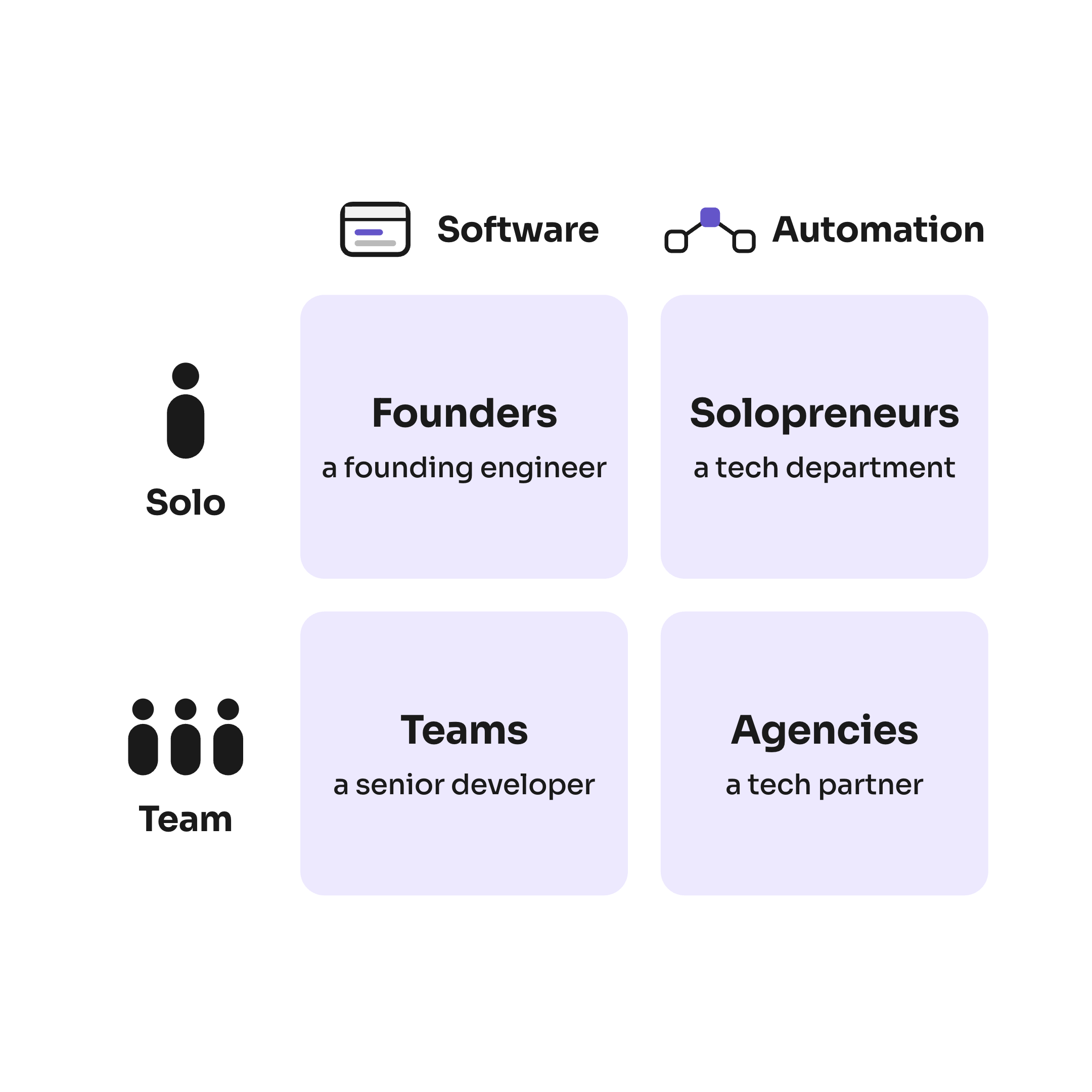 The four roles on a 2x2: Founders and Solopreneurs work solo, Teams and Agencies in a team; Founders and Teams need software, Solopreneurs and Agencies automation