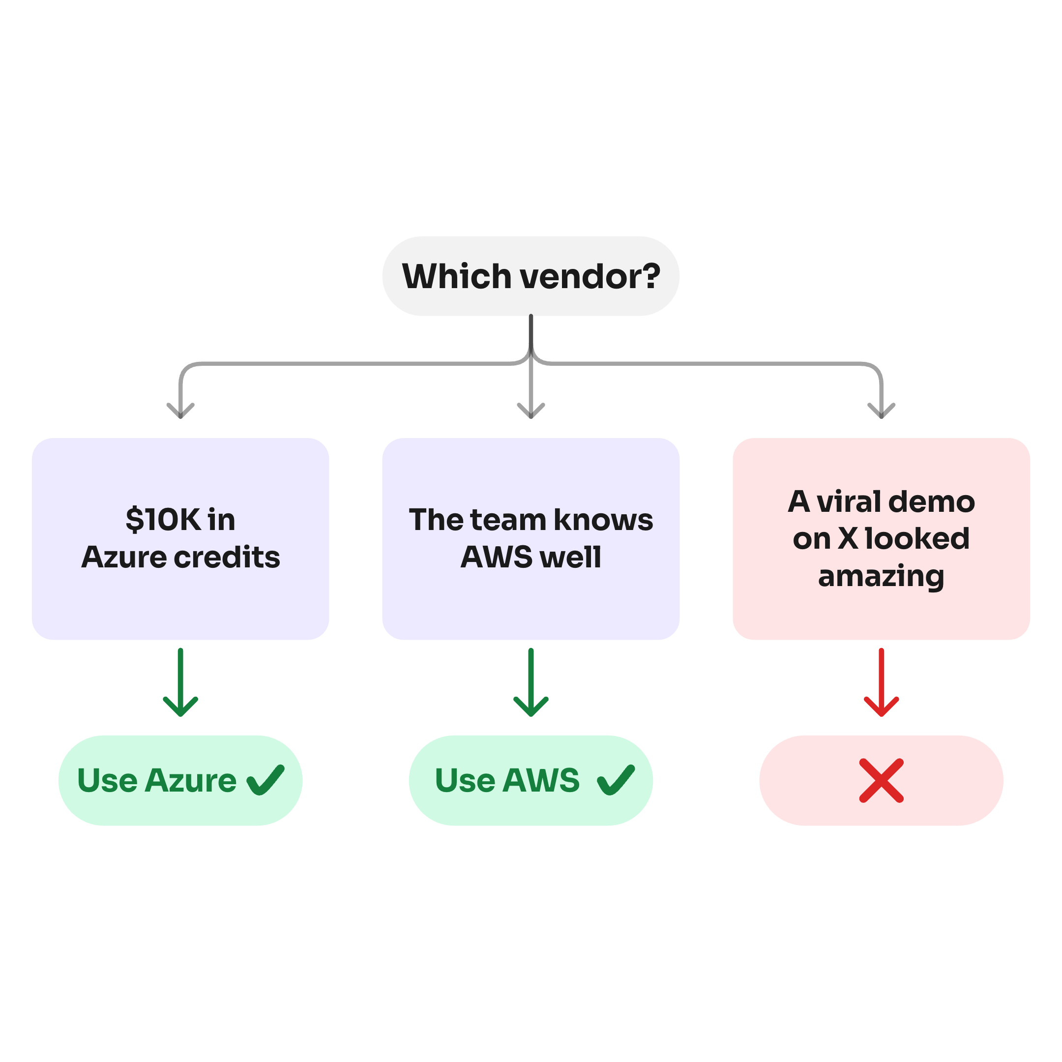Which vendor? Three options branch out: $10K in Azure credits leads to Use Azure, ticked; the team knows AWS well leads to Use AWS, ticked; a viral demo on X looked amazing is crossed out in red.