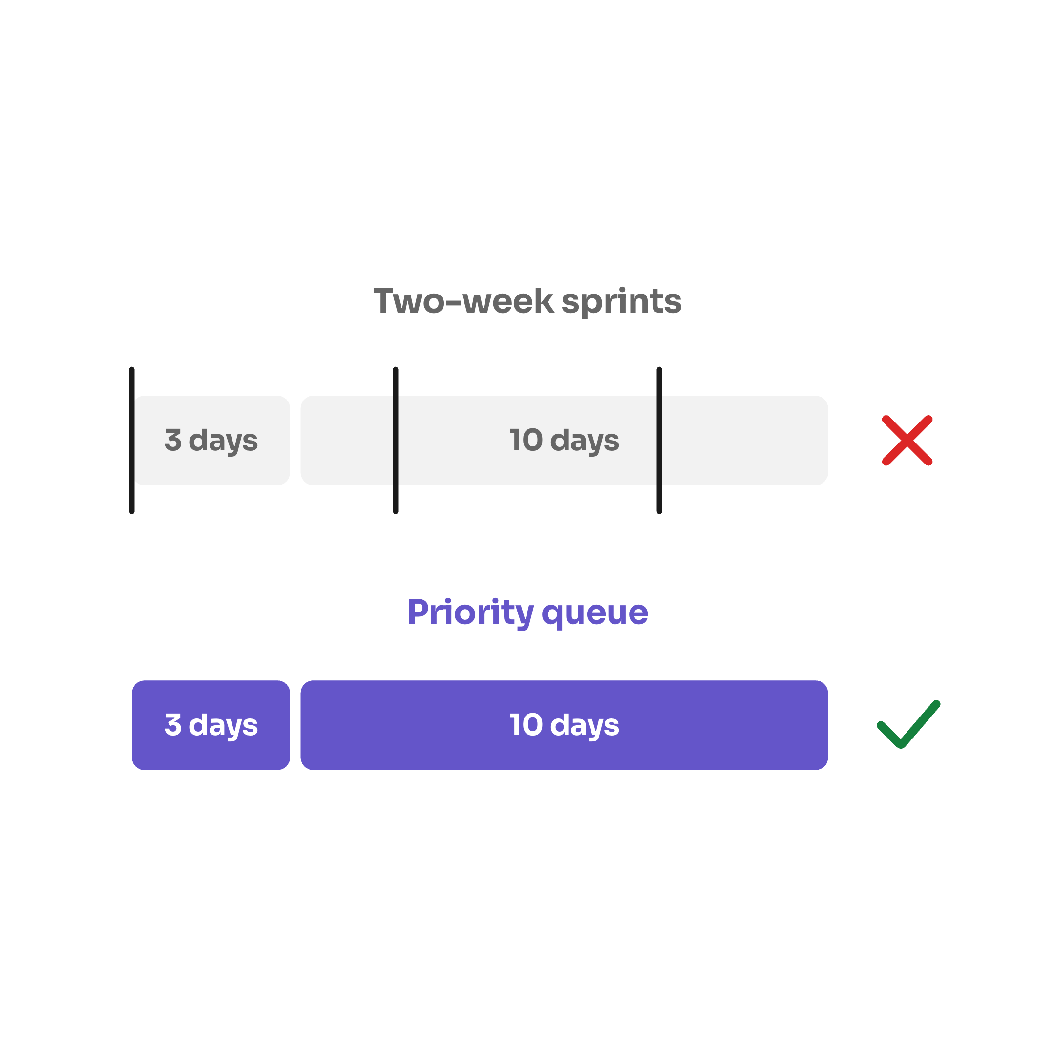 Two rows of tasks: in two-week sprints, three-day and ten-day tasks get cut by sprint walls; in a priority queue they run back to back.