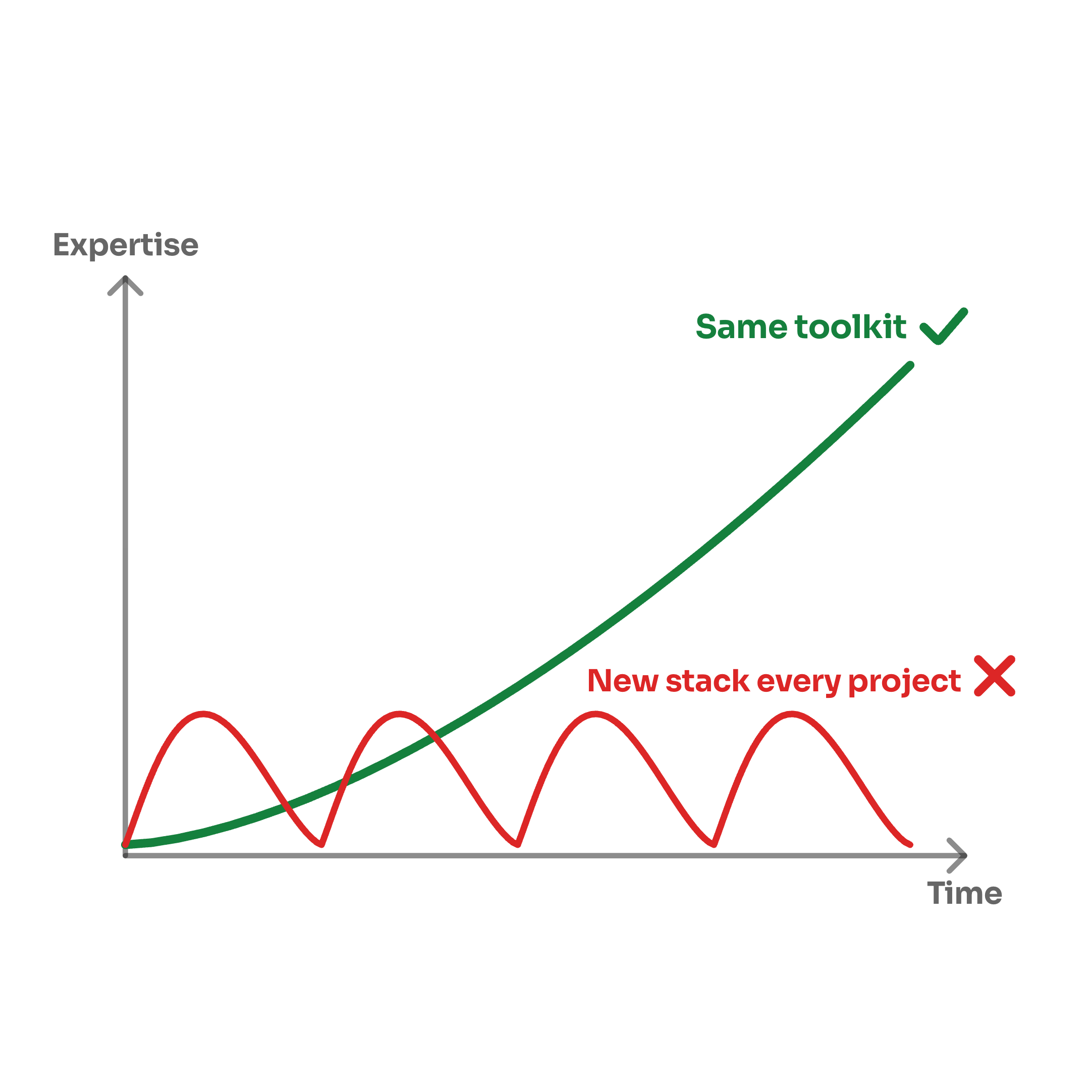 Expertise over time: a green line for the same toolkit curves steadily upward, ticked; a red line for a new stack every project rises and falls back to zero again and again, crossed out.
