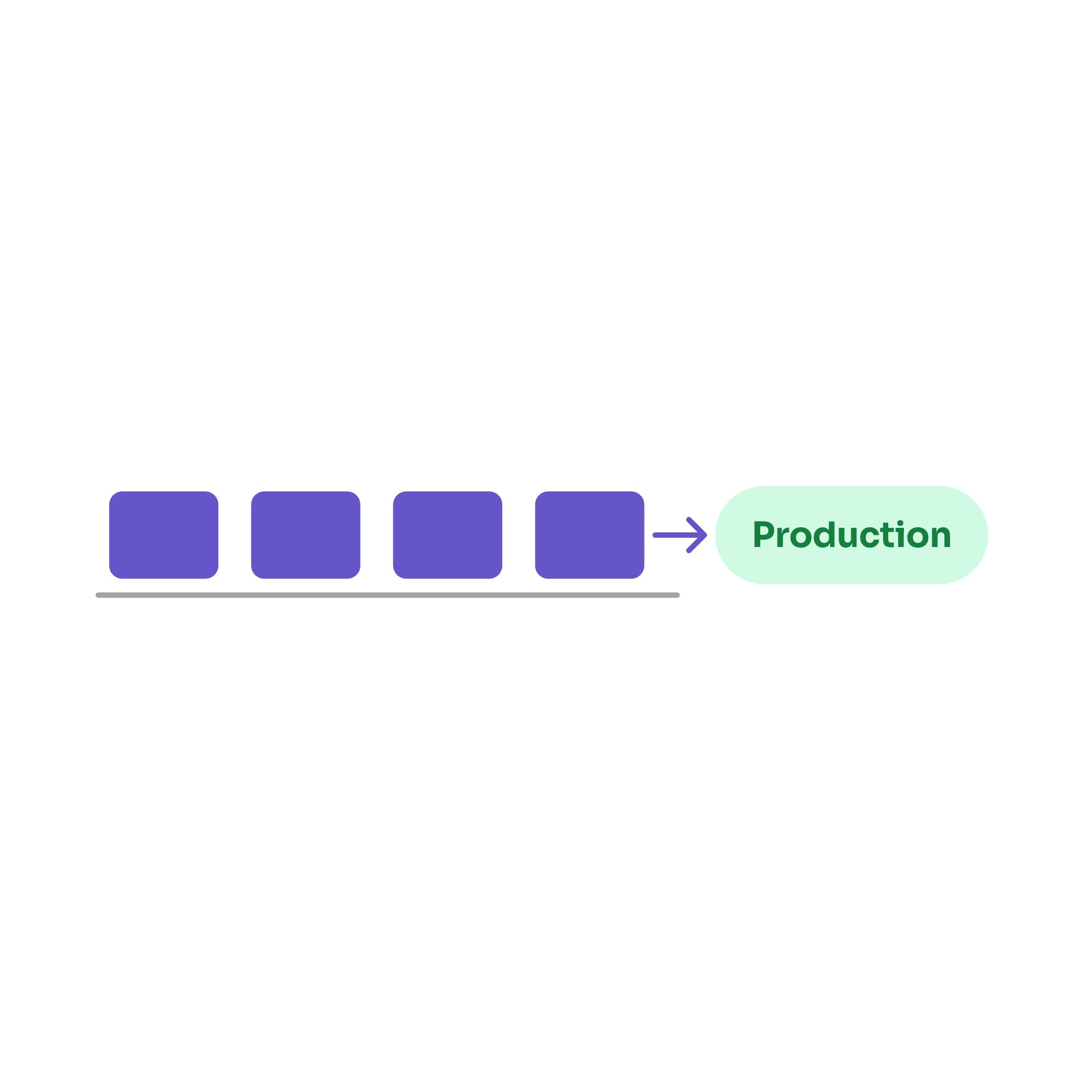 Four task tiles on one track, ending in an arrow to a single green pill labelled Production.