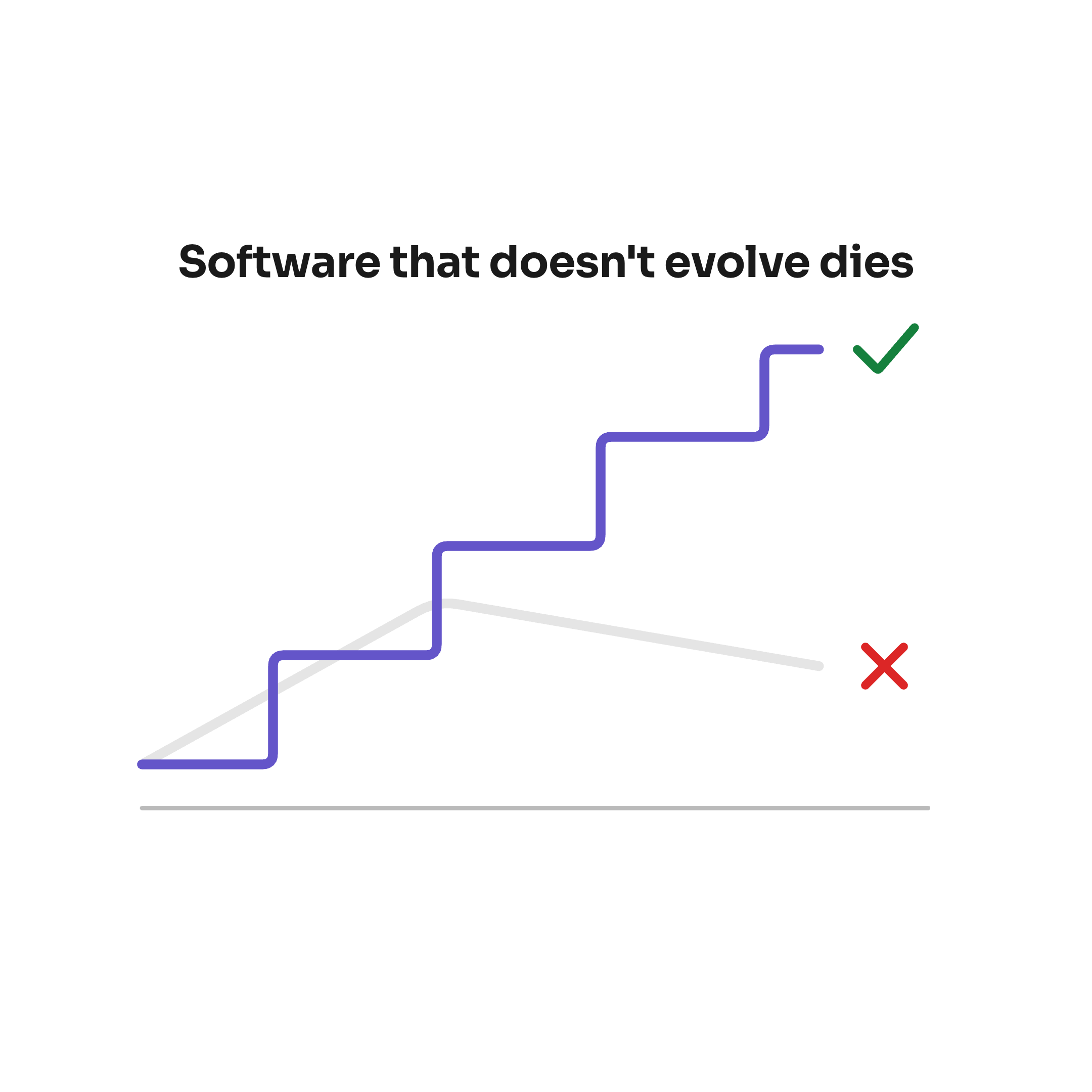 Software that doesn't evolve dies: a violet line climbs in steps and keeps rising, ticked in green, while a grey line rises, peaks and slowly declines, crossed out in red.