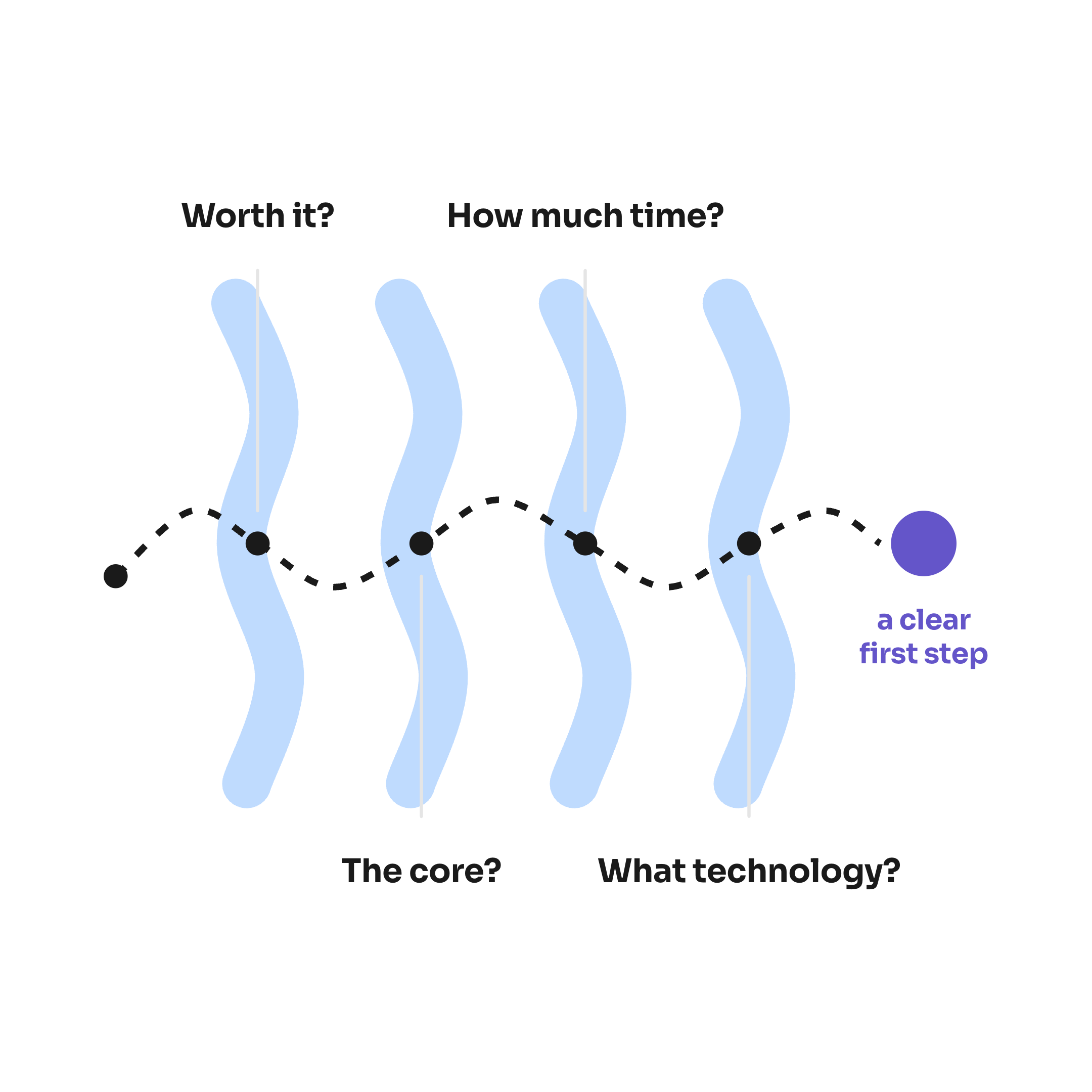 Four questions on one path: worth it, the core, how much time, what technology; the path ends at a clear first step.