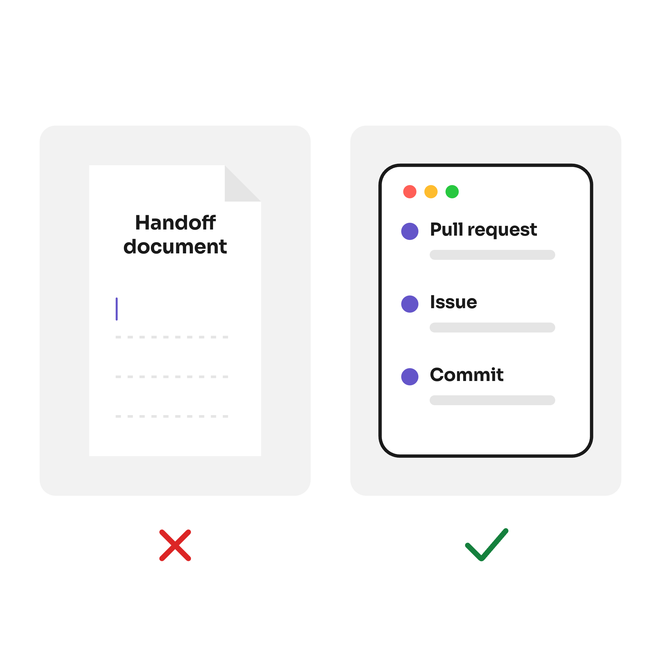 Documentation as a side effect: two panels. On the left, crossed out in red, a page titled Handoff document with a cursor and empty lines, never written. On the right, ticked in green, an app window listing Pull request, Issue and Commit, the trail that already exists.