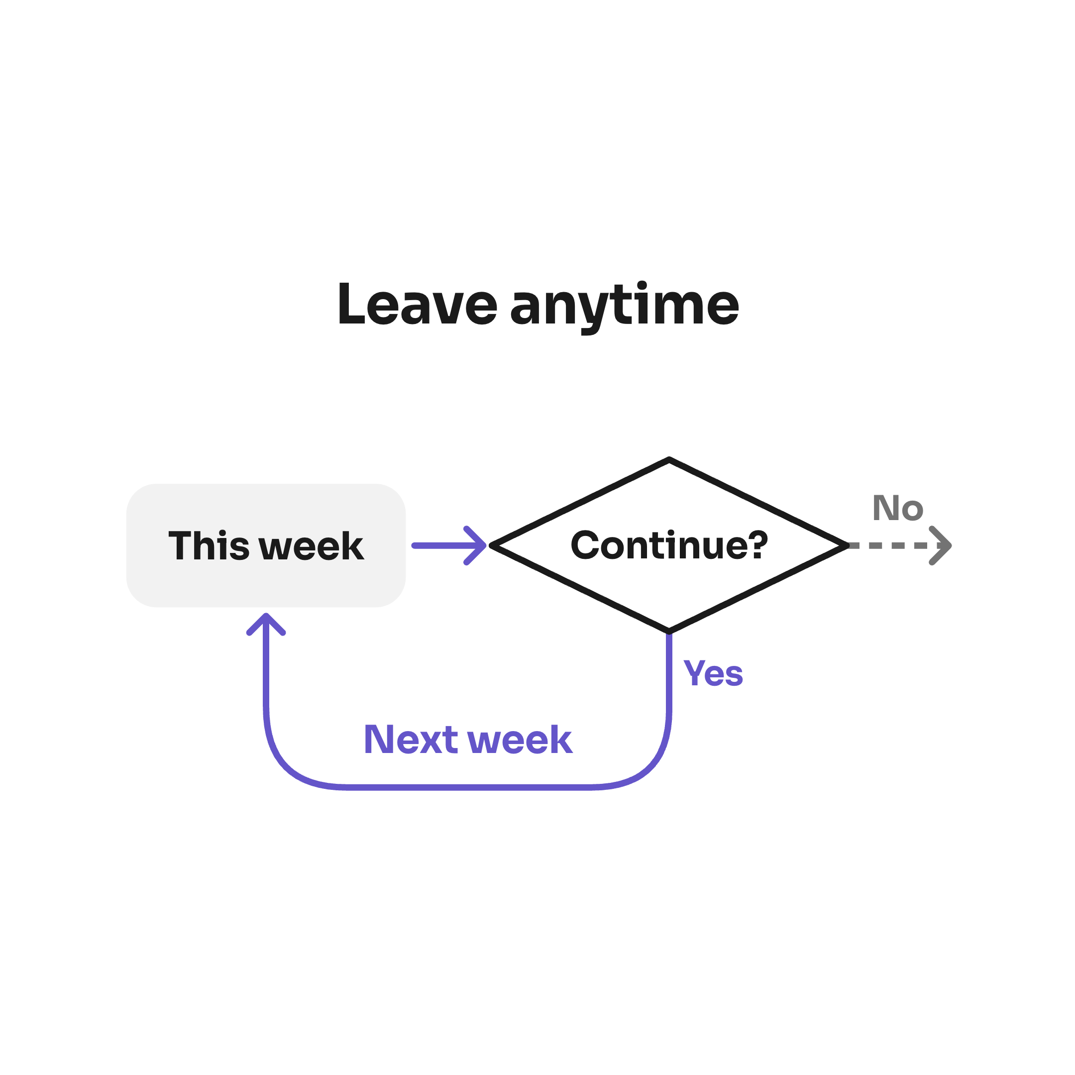 Leave anytime: a This week box leads to a Continue? diamond; Yes loops back in violet as Next week, No is a short grey dashed arrow out of the loop.