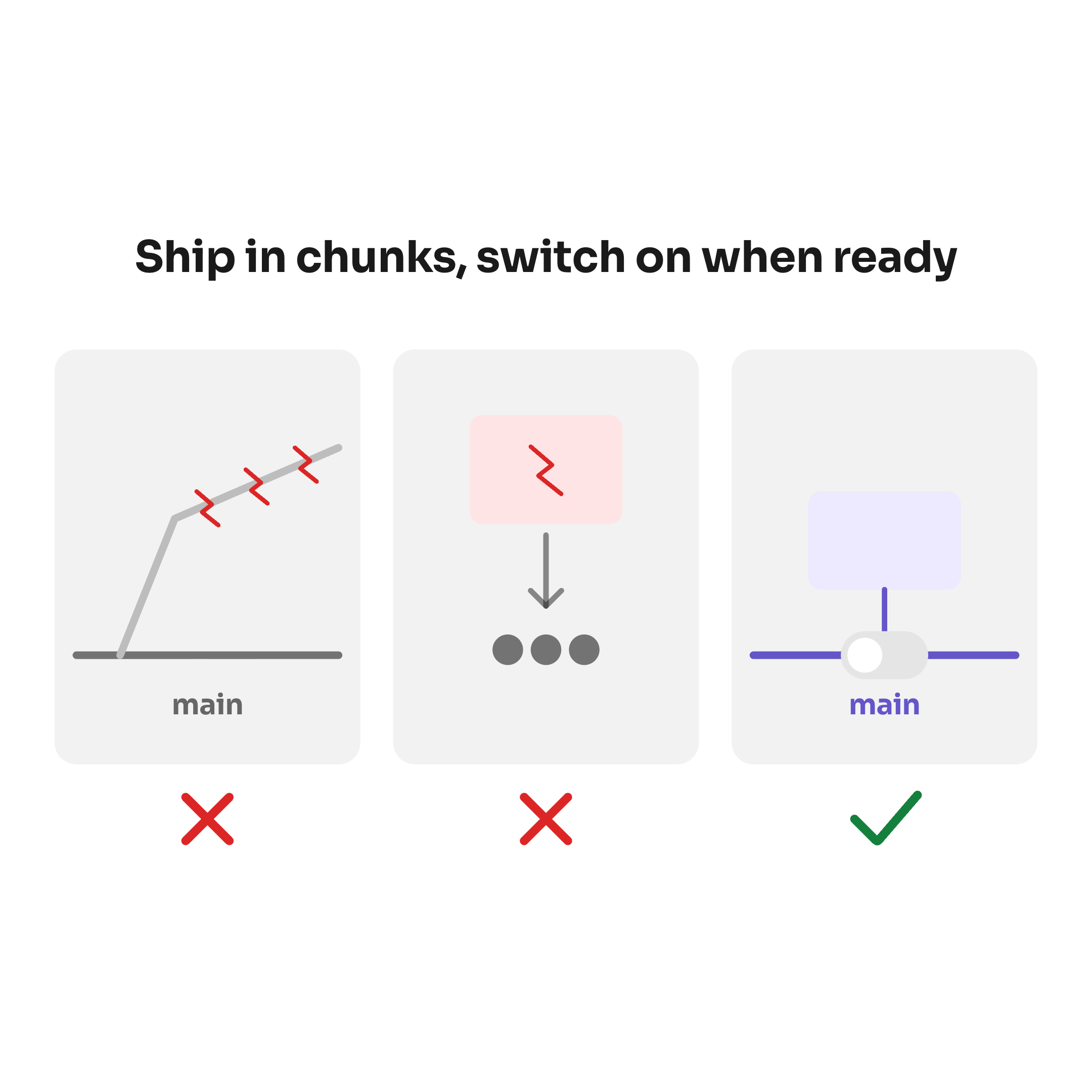 Ship in chunks, switch on when ready: three panels. A long-lived branch drifts away from main and piles up merge conflicts, crossed out in red. A broken feature goes straight to users, crossed out in red. The feature sits on main behind a switched-off flag, ticked in green.