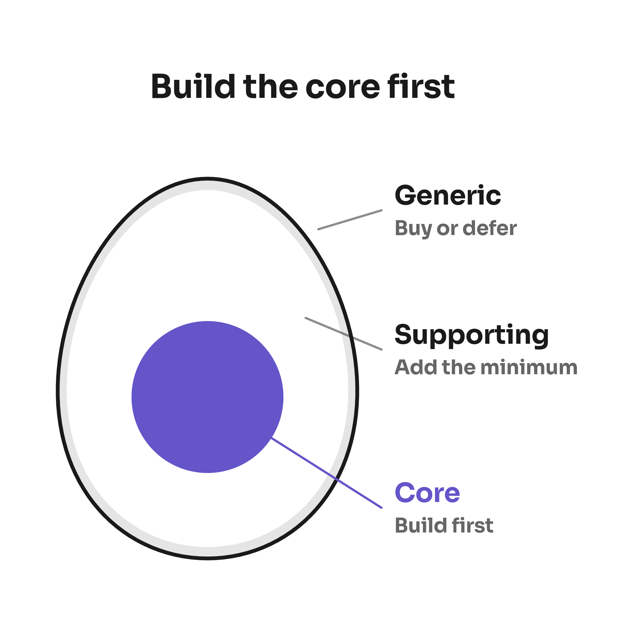 An egg cut in half: the core yolk to build first, the supporting white to add the minimum, the generic shell to buy or defer.