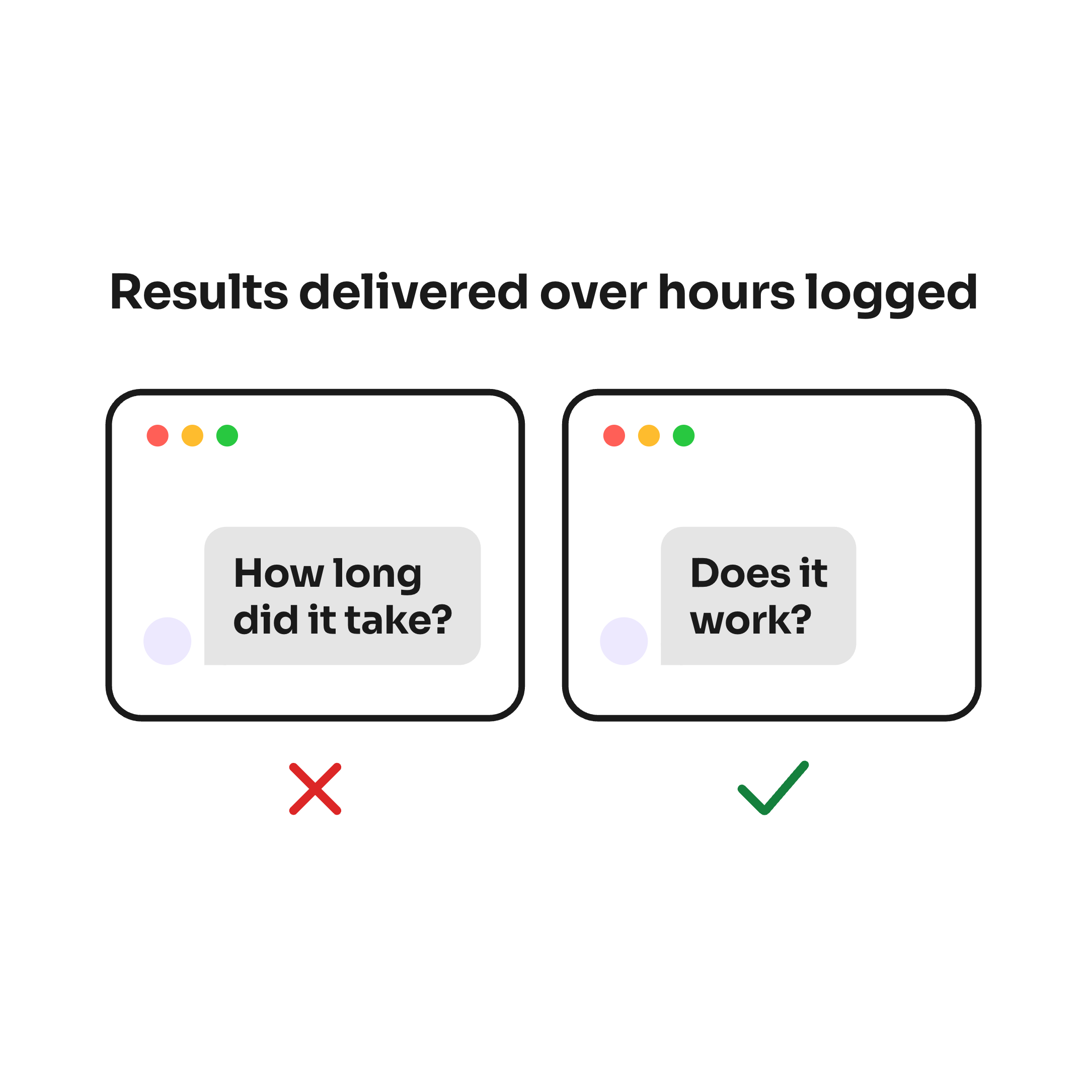 Results delivered over hours logged: two chat windows, each with one received message. Crossed in red, How long did it take?; ticked in green, Does it work?