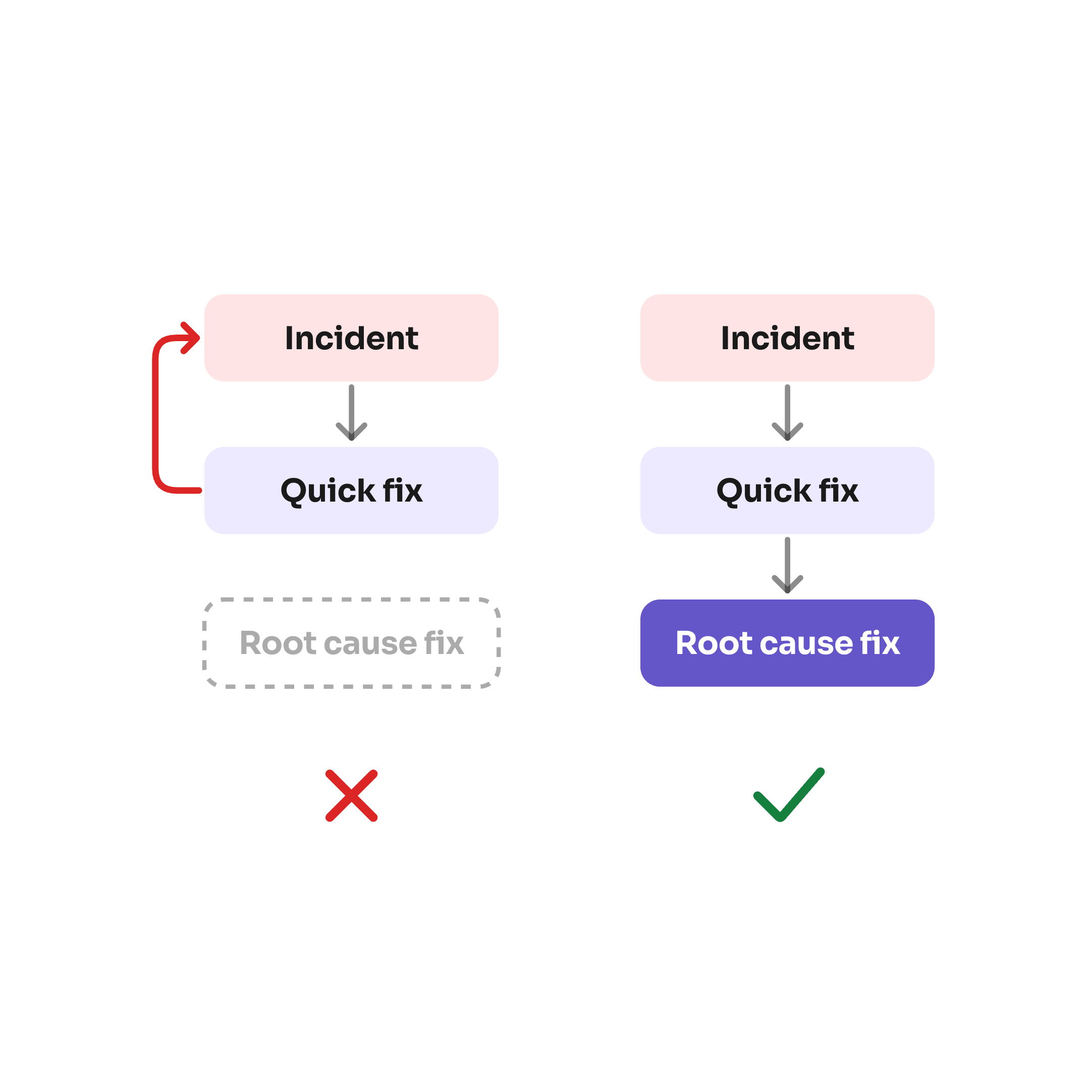 Incident response in two phases: two columns. On the left, crossed out in red, Incident leads to Quick fix and a red arrow loops straight back to Incident, while Root cause fix sits greyed and dashed, skipped. On the right, ticked in green, Incident leads to Quick fix and then to Root cause fix in violet.