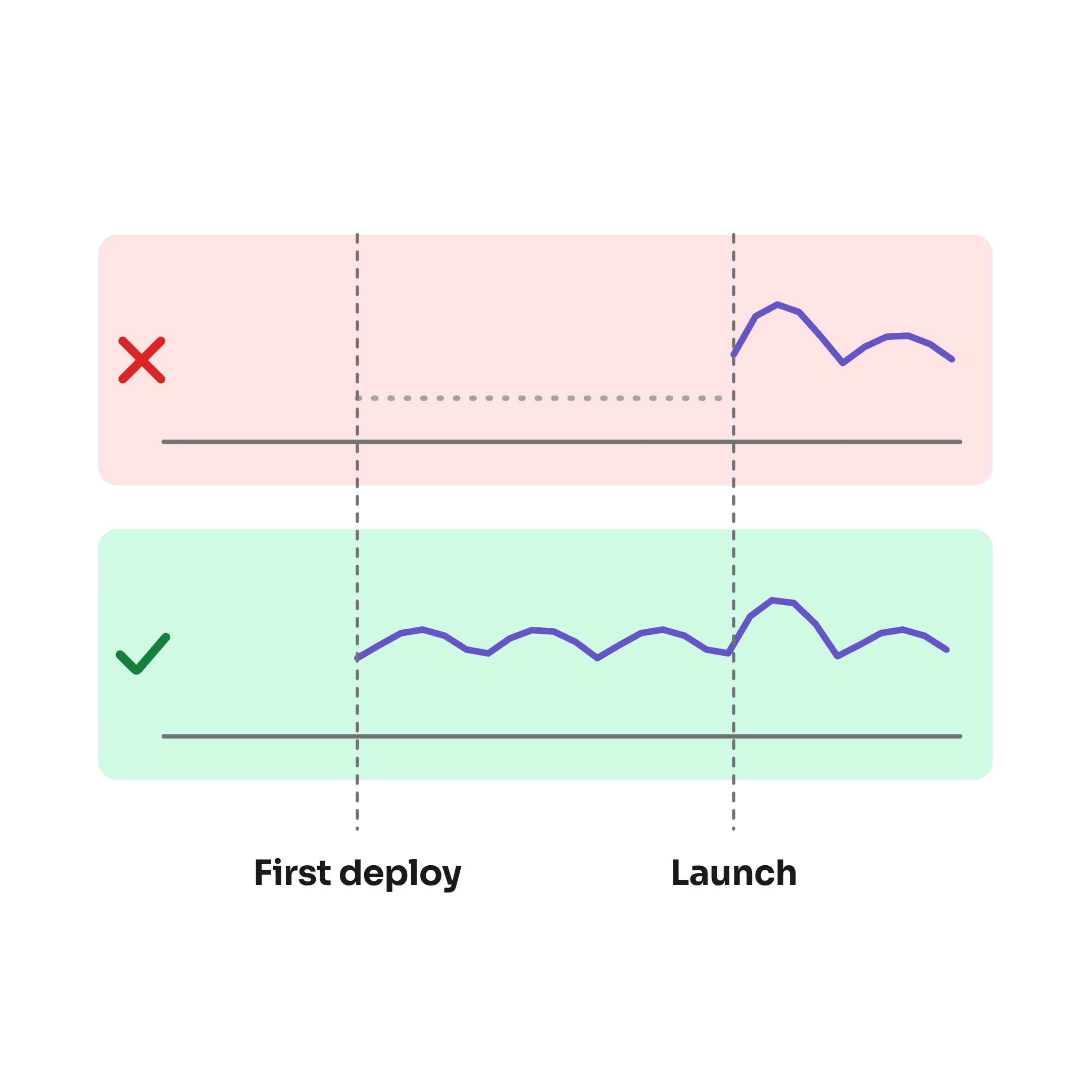 Monitor from day one: two stacked panels sharing two vertical dashed lines labelled First deploy and Launch. In the top panel, crossed out in red, the monitoring graph starts only at Launch after a blind stretch; in the bottom panel, ticked in green, it runs from the first deploy.