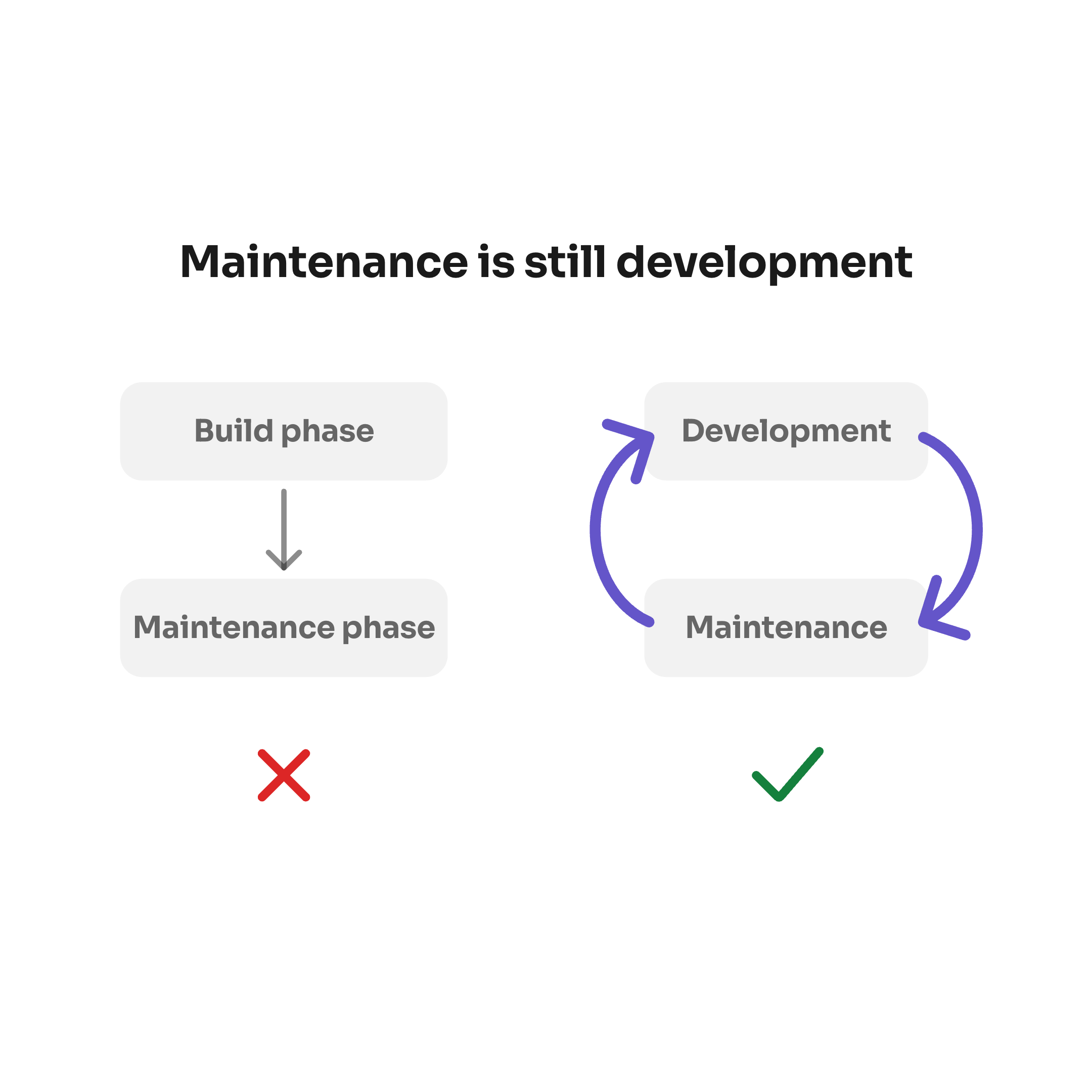 Maintenance is still development: a Build phase then a Maintenance phase, crossed out in red, next to a loop of Development and Maintenance joined by arrows, ticked in green.