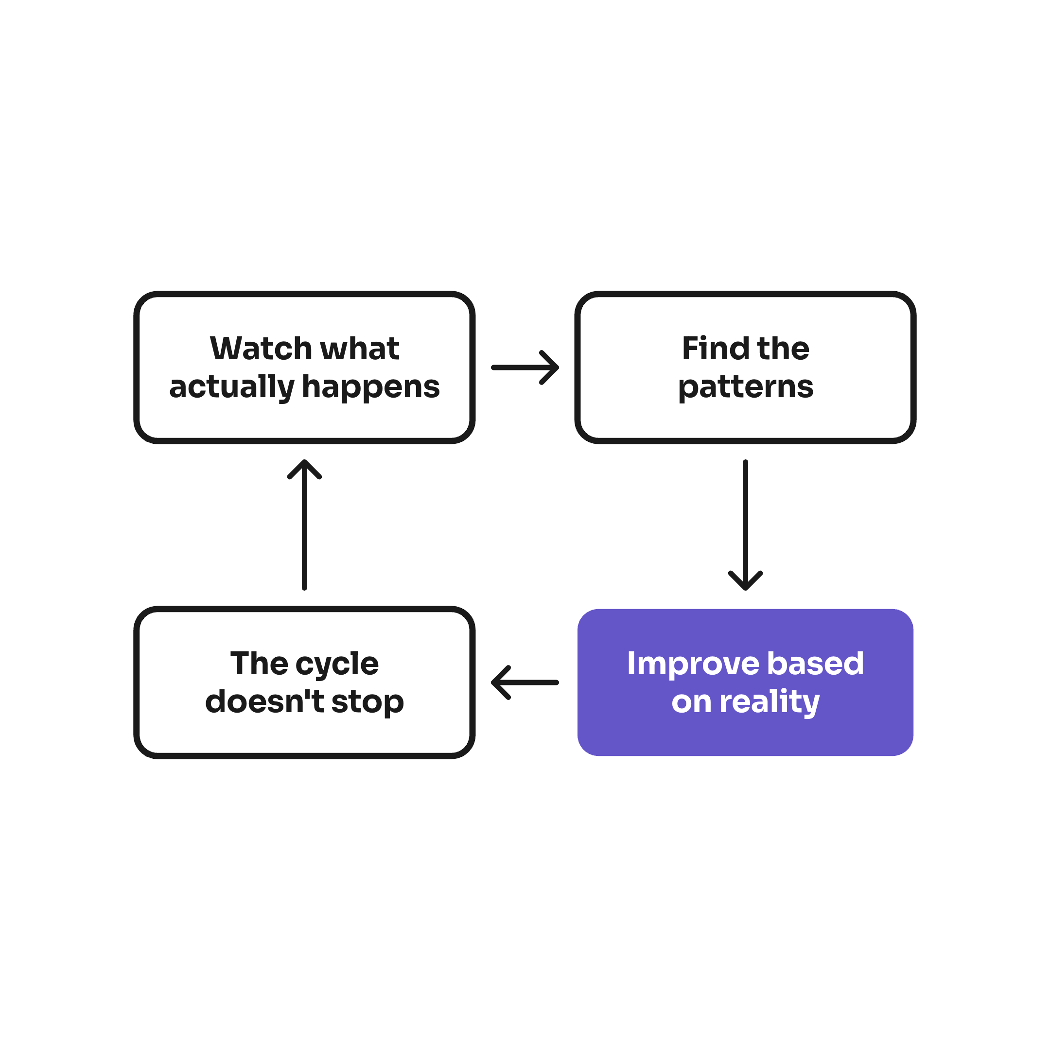 A four-step loop in a square: Watch what actually happens, Find the patterns, Improve based on reality, The cycle doesn't stop, with arrows running clockwise back to the start.