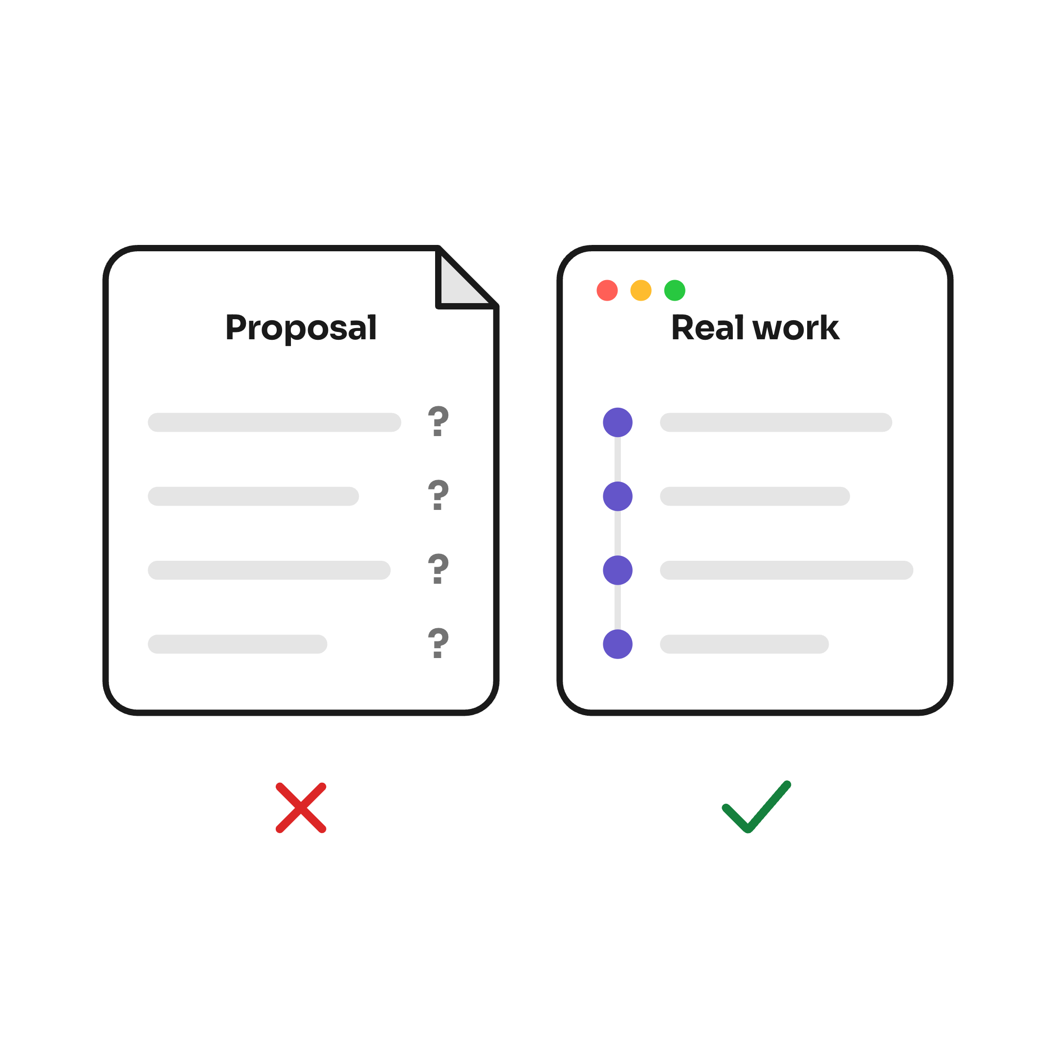 Real work before commitment: on the left, crossed out in red, a folded Proposal document whose lines all end in question marks; on the right, ticked in green, a window titled Real work with a log of commits.