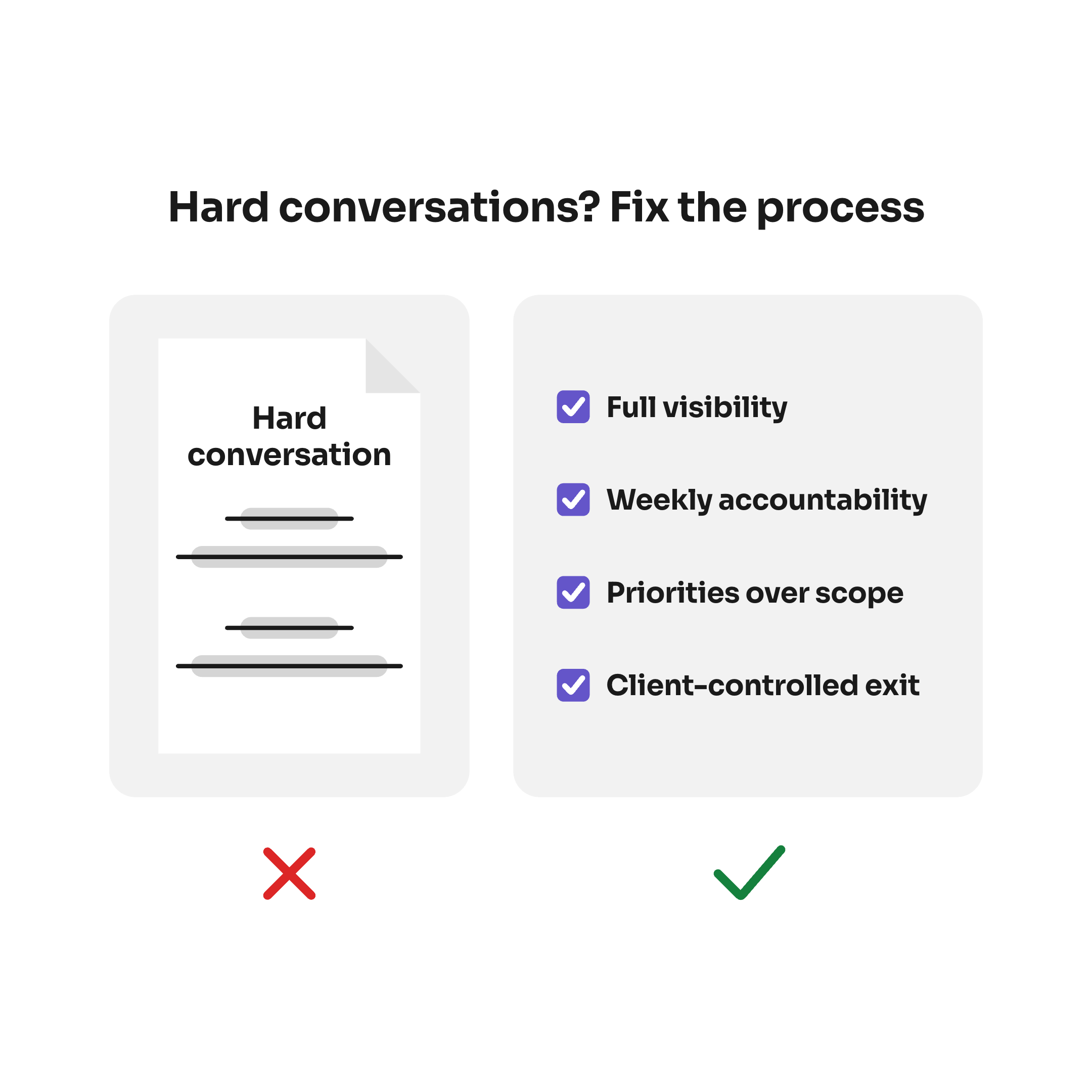 Hard conversations? Fix the process: on the left, crossed out in red, a document titled Hard conversation with its script lines struck through; on the right, ticked in green, four ticked rows: Full visibility, Weekly accountability, Priorities over scope, Client-controlled exit.