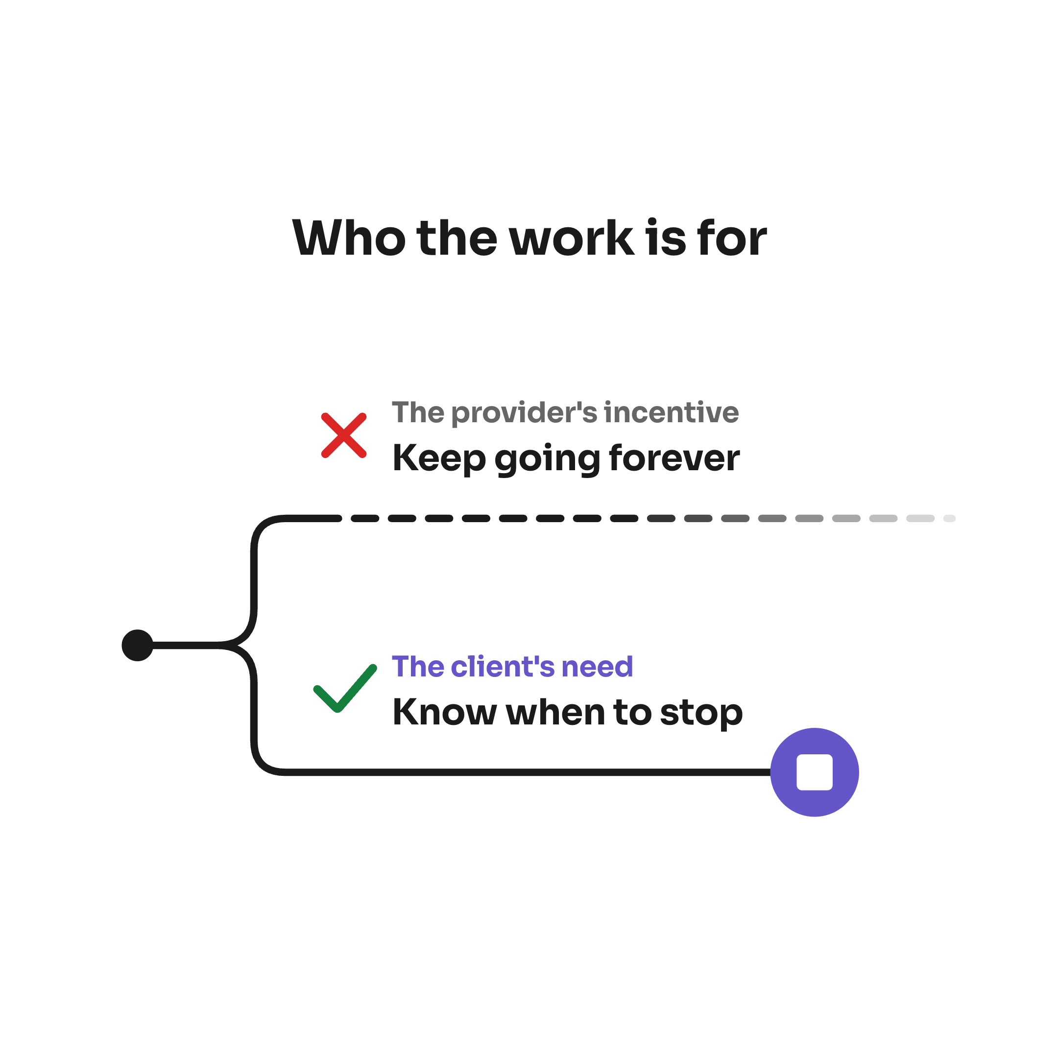 Who the work is for: from one start, a dashed line labelled The provider's incentive, Keep going forever, crossed in red and fading out; a solid line labelled The client's need, Know when to stop, ticked in green and ending at a violet stop button.