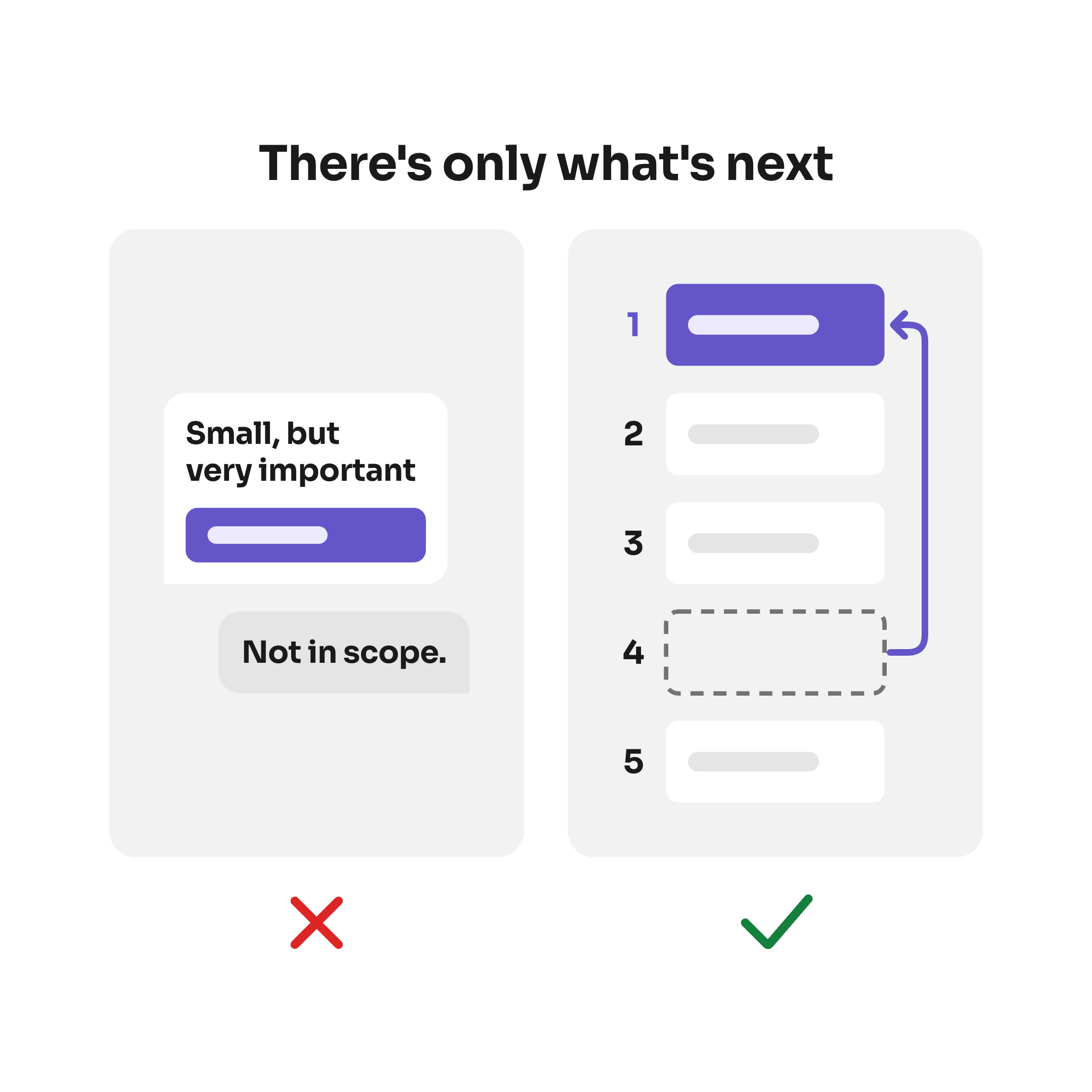 There's only what's next: on the left, crossed in red, a chat where the client asks for something Small, but very important and the reply is Not in scope.; on the right, ticked in green, a ranked list of five cards where card 4 moves up to number 1 in violet.