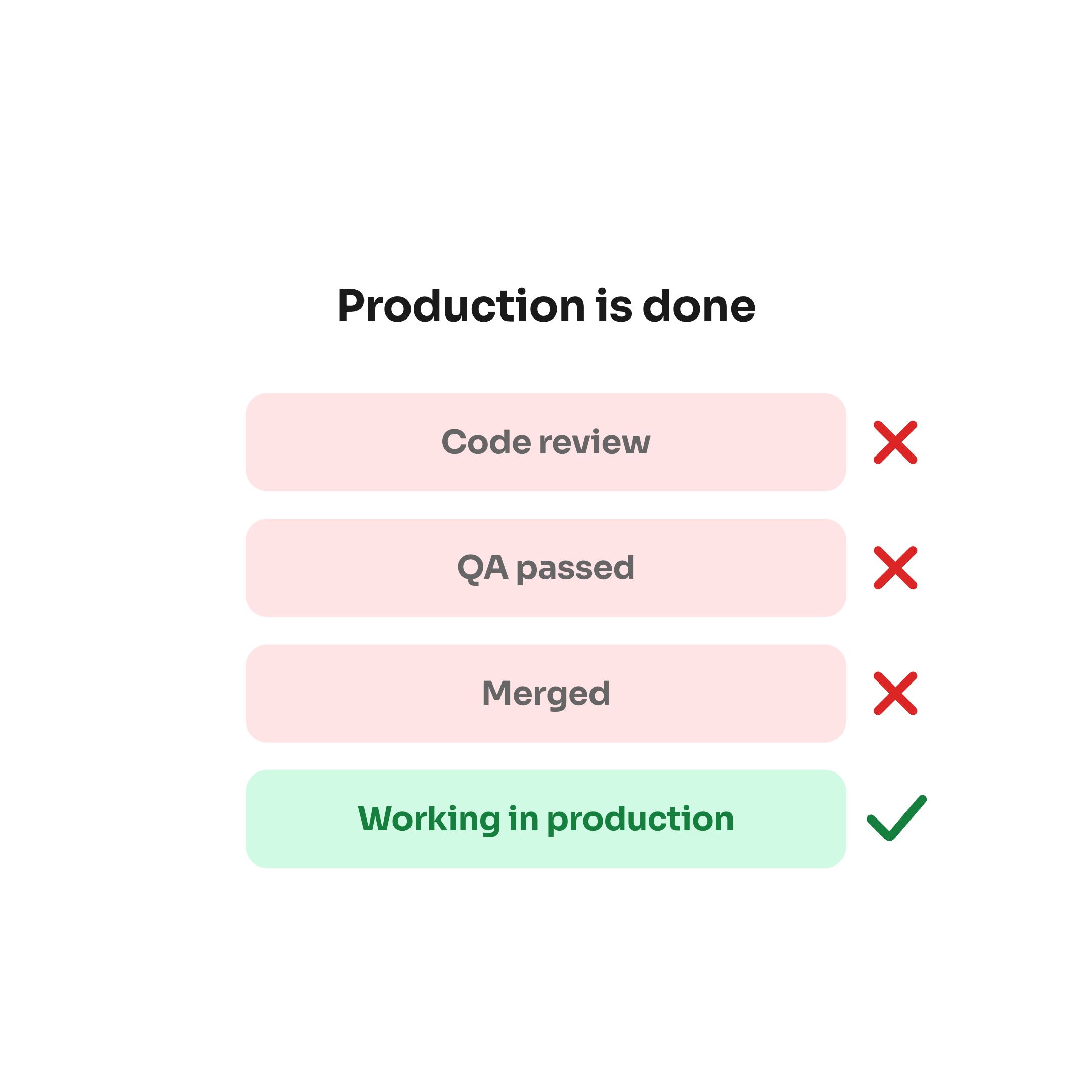 Production is done: Code review, QA passed and Merged each crossed out in red; Working in production ticked in green.