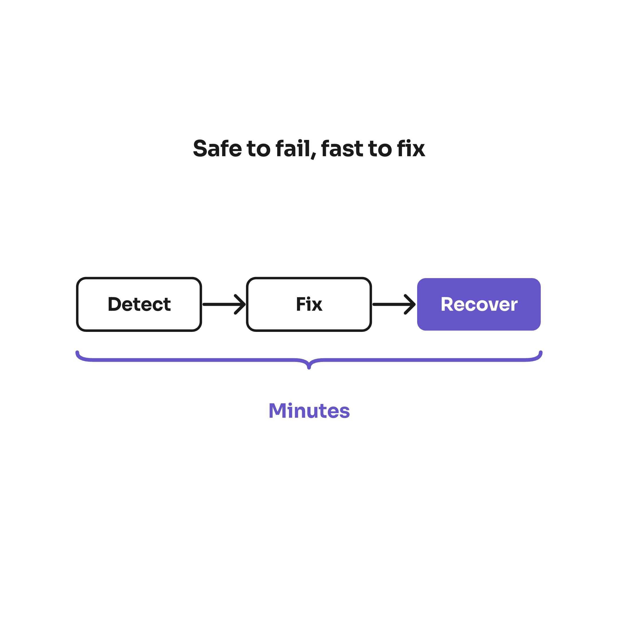 Three boxes in a row, Detect, Fix and Recover, joined by arrows, with a violet bracket underneath labelled Minutes, below the title Safe to fail, fast to fix