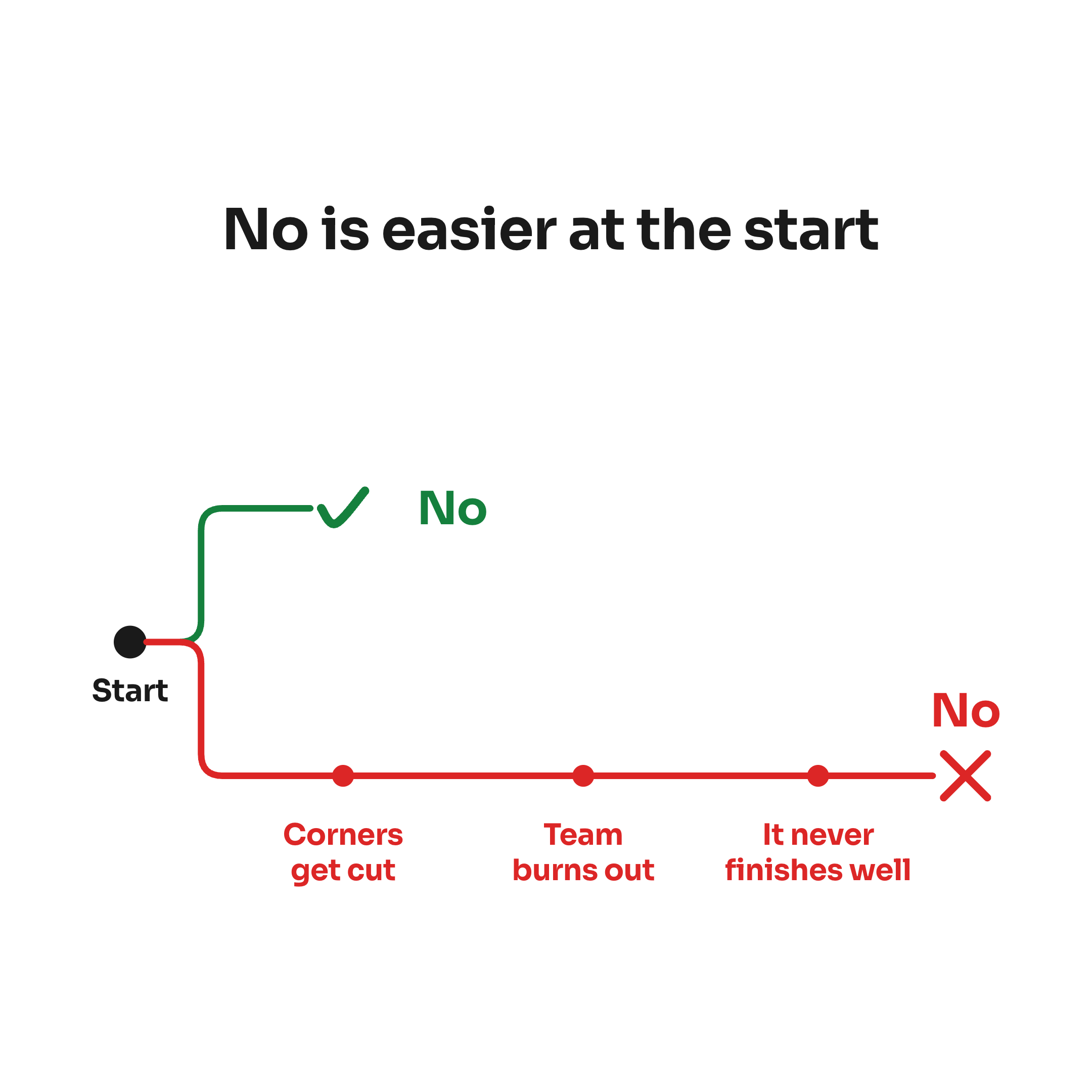 Two paths from the start: no early, and done; or no later, after corners get cut, the team burns out and it never finishes well.
