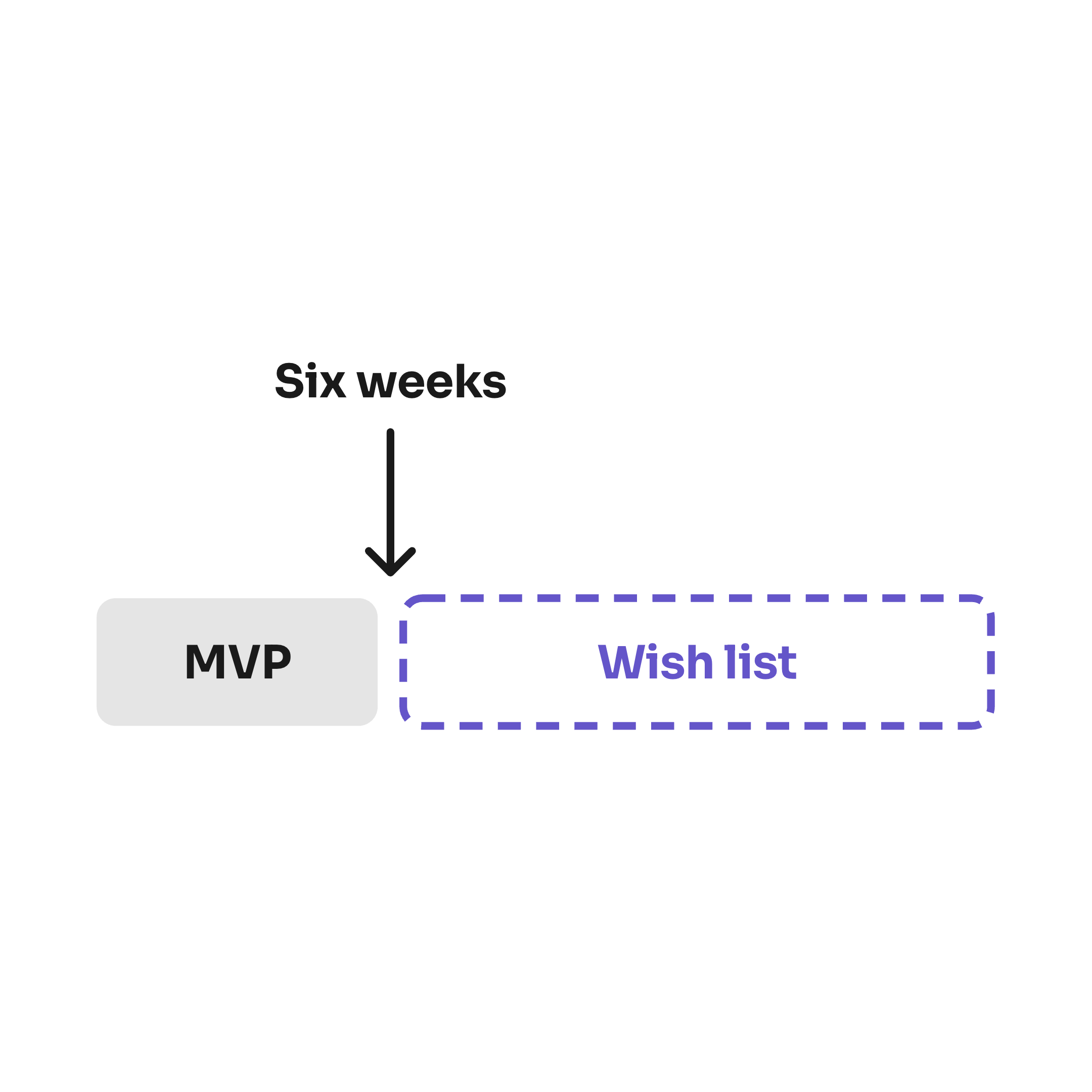 Six weeks: an arrow marks where the MVP ends; the wish list, dashed, sits past the line.