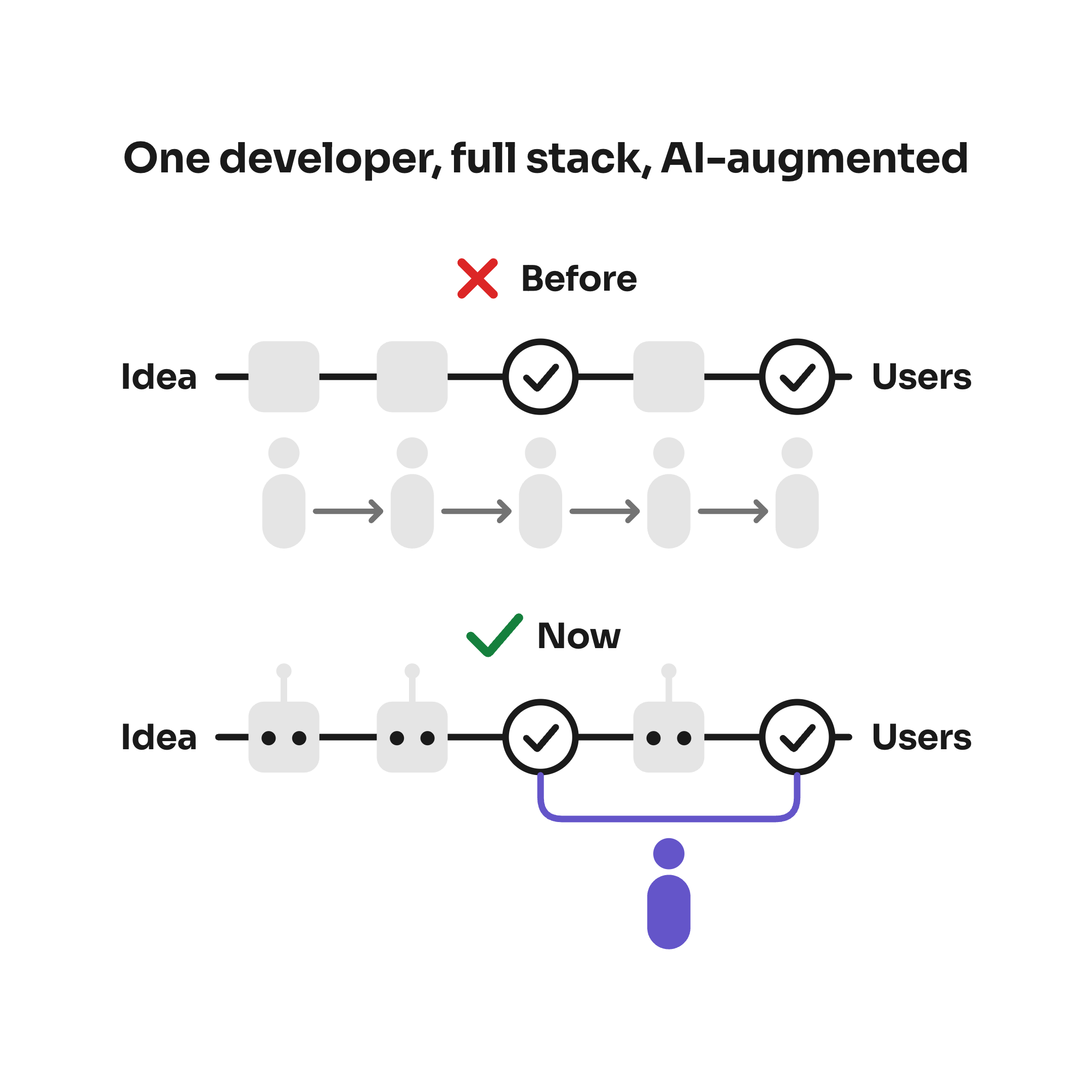 One developer, full stack, AI-augmented: a pipe from Idea to Users. Before, crossed in red, a different person at every station handing work to the next; now, ticked in green, agents on the stations and one developer in violet on every check.