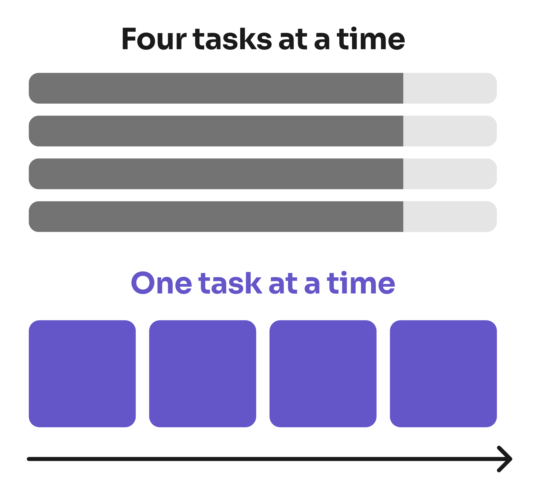 Four tasks at a time: four grey bars, each about 80% done. One task at a time: four purple squares in a row, each finished, in the same span of time.